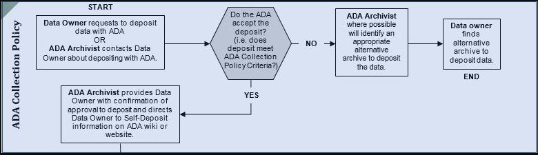 Self Deposit Process ADA Collection Policy Phase.JPG