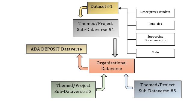 What is a Dataverse and Dataset ADA structure.JPG