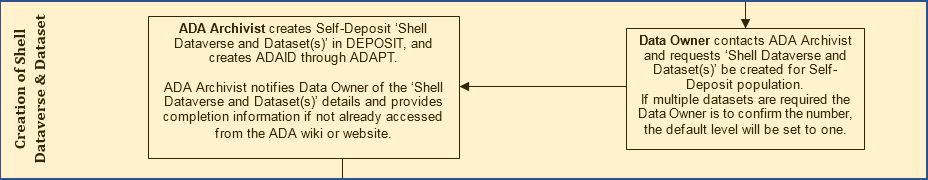 Creation of Shell Dataverse & Dataset Process.JPG