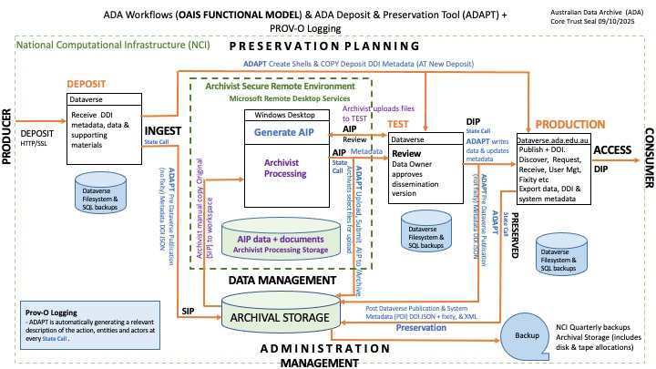 File:CTS ADA-NCI RDS-Storage V8 2025 10 21 wiki.jpeg