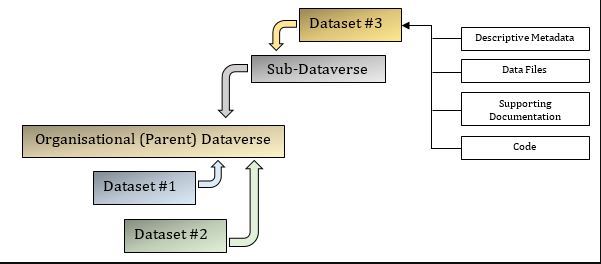 Self Deposit Process Creation of 'Shell Dataverse & Dataset' illustration.JPG