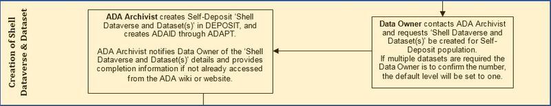 File:Creation of Shell Dataverse & Dataset Process.JPG